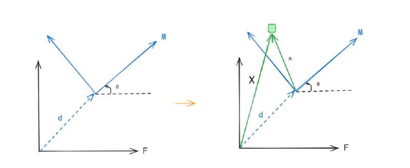 Rotation and Translation