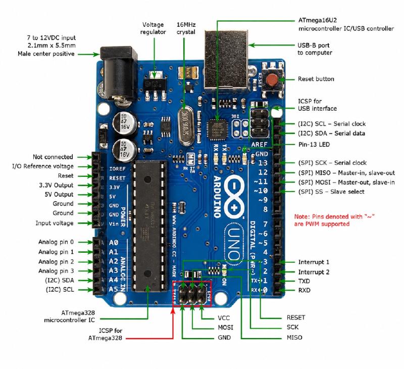 Arduino Uno Pinout and Components